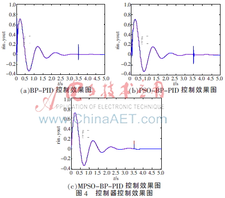 神经网络模糊PID算法在温室温度控制中的仿真