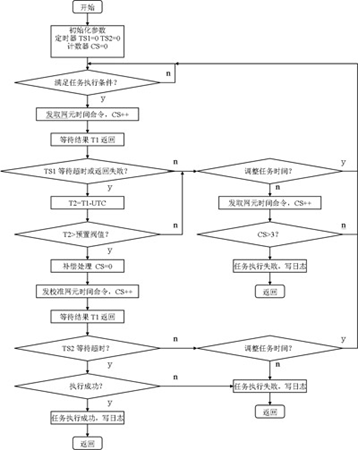 从时间同步系统提升电信支撑网性能_电子设计