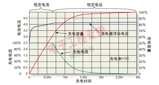 延长锂离子电池寿命的充电和放电方法_电子设