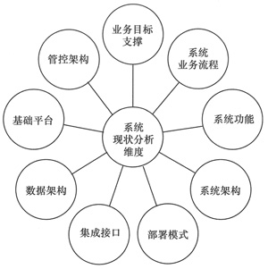新一代电信网络资源管理系统建设方案的技术分