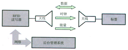 网络化RFID关键技术浅析_电子设计应用_电子