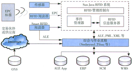 网络化RFID关键技术浅析_电子设计应用_电子