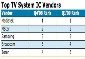 电视芯片排名_手机芯片性能排名