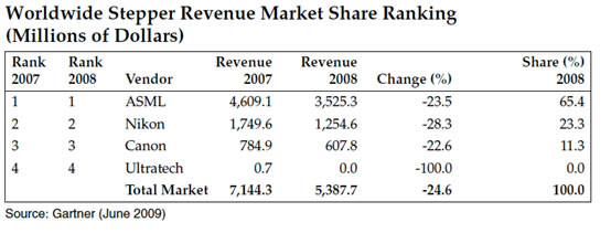 Gartner表示今年是光刻机销售的困难年 市场研