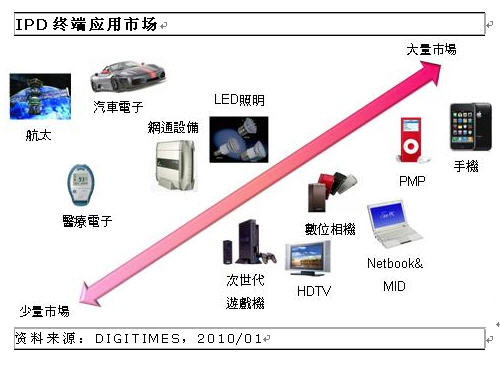 TSV 3D IC技术进展与新应用领域探讨