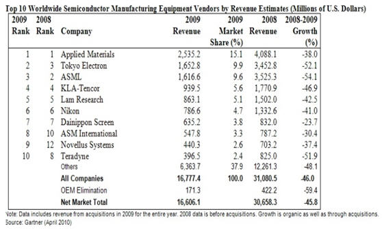 Gartner公布09年全球半导体设备制造商排名及