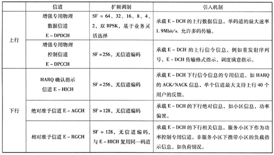WCDMA增强型上行链路(Enhanced Uplink)技术