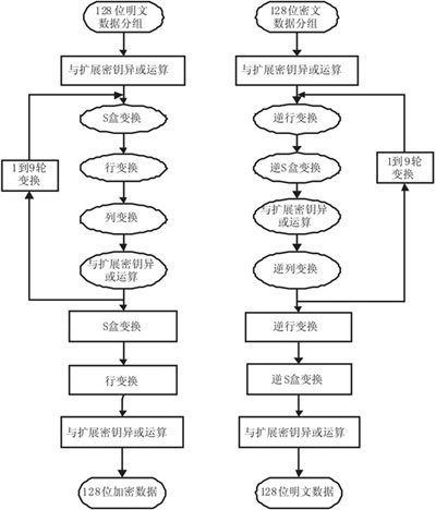 安全通信系统的FPGA实现[图]_电子设计应用_