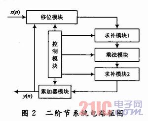 IIR数字滤波器的Matlab和FPGA实现[图]