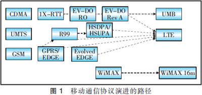 LTE标准化及其演进路线[图]_电子设计应用_电
