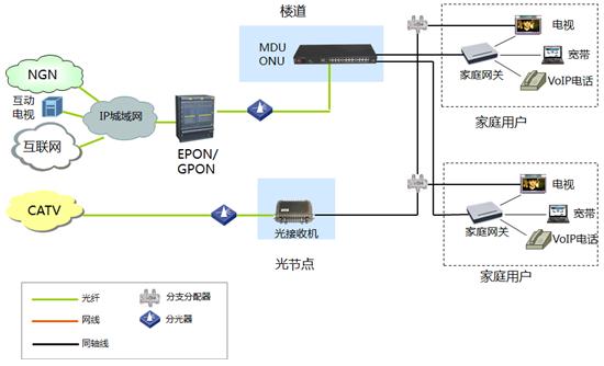 烽火为广电打造整网解决方案[图]_电子设计应