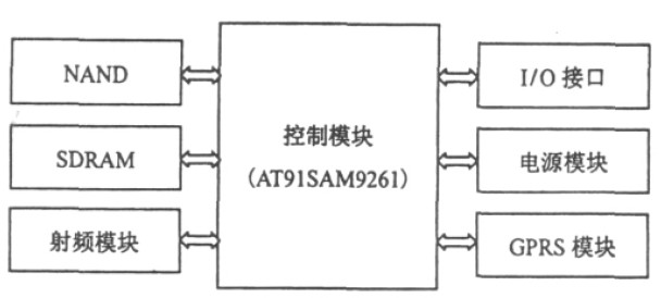 摘要:设计了一种基于ZigBee 无线传感器网络的森林环境监测系统; 描述了该系统的构成原理与整体结构,以及基于CC2430 芯片的传感器节点和网关的硬件设计和系统软件工作流程。采用的星-簇首-路由的拓扑结构,具有低成本、易于部署、使用寿命长等优点。森林环境监测是森林资源保护与管理的基础,是建设现代林业、实现森林科学经营的重要保障。第七次全国森林资源清查结果显示,仅森林的固碳释氧、涵养水源、保育土壤等6 项生态价值就超过了10.