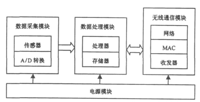 摘要:设计了一种基于ZigBee 无线传感器网络的森林环境监测系统; 描述了该系统的构成原理与整体结构,以及基于CC2430 芯片的传感器节点和网关的硬件设计和系统软件工作流程。采用的星-簇首-路由的拓扑结构,具有低成本、易于部署、使用寿命长等优点。森林环境监测是森林资源保护与管理的基础,是建设现代林业、实现森林科学经营的重要保障。第七次全国森林资源清查结果显示,仅森林的固碳释氧、涵养水源、保育土壤等6 项生态价值就超过了10.