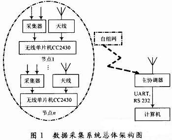 基于ZigBee技术的温湿度数据采集系统设计[图