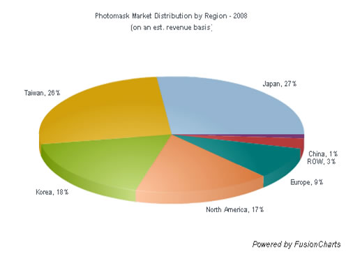 2011年全球半导体光掩膜市场将达27亿美元
