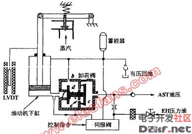 油动机下缸进油打开汽门