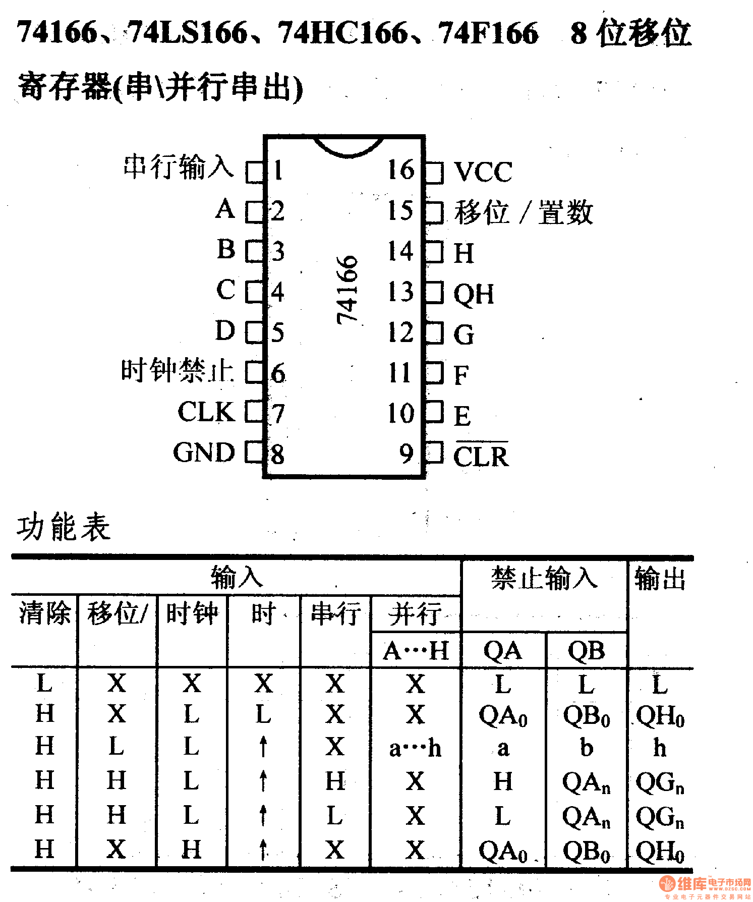 列数字电路74166.74LS166等8位移位寄存器(串