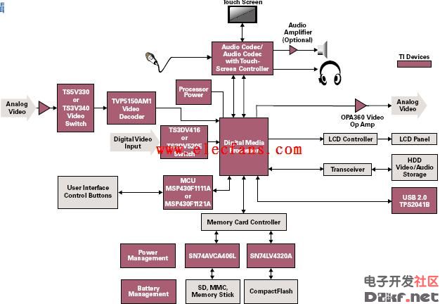 数码相机解决方案