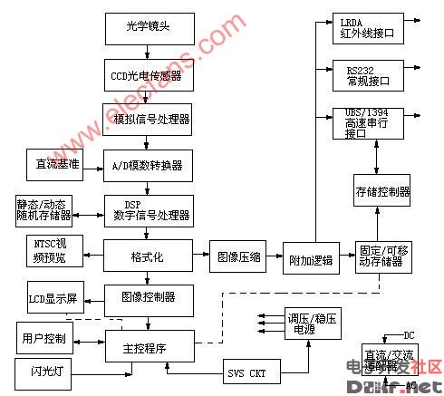 数码相机工作原理图