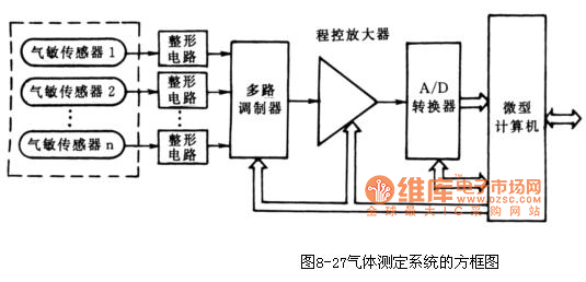 用于检测气味和食物原料分类的气敏传感器电路