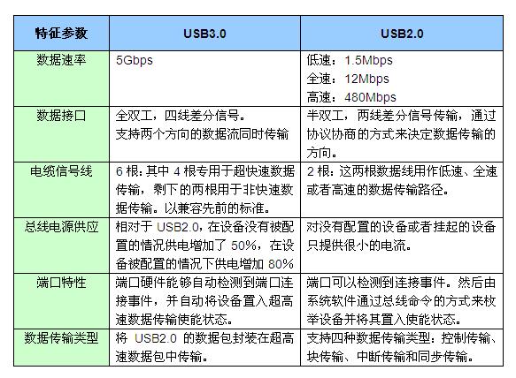 快到难以想象,NEC USB3.0主控芯片uPD7202