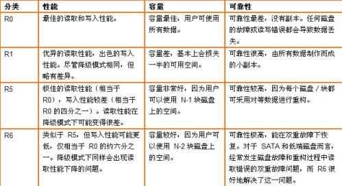 小议RAID性能和安全性参数_电子资料技术文库