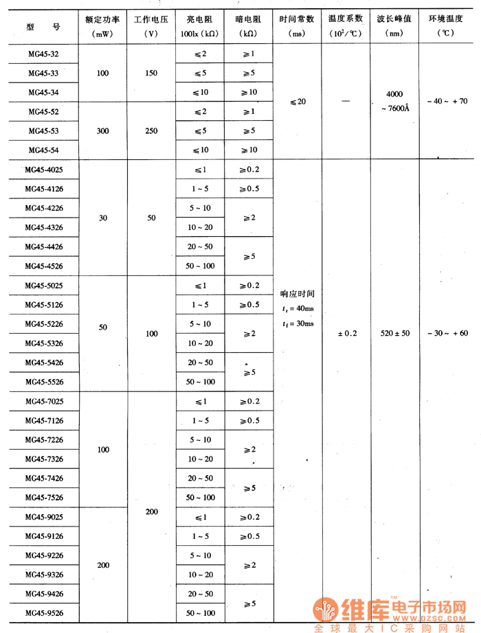 MG45型硫化镐光敏 电阻主要特性参数_电子资