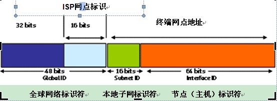 ipv6地址规划和申请简介_电子资料技术文库_电