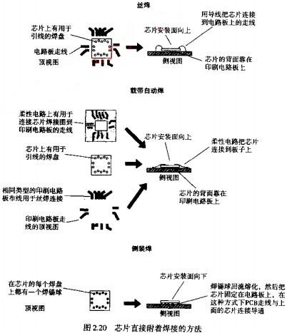 丝焊(wire bond),载带自动焊和倒装焊