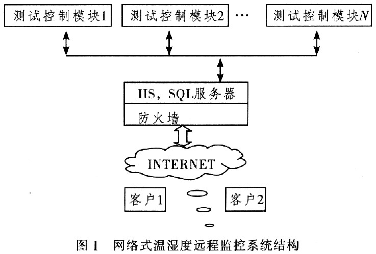 网络式温湿度监控系统研究_电子资料技术文库