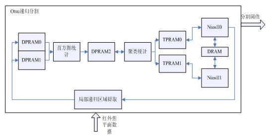 基于双nios ii的红外图像实时otsu局部递归分割