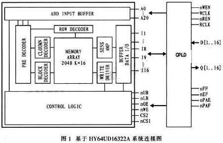 基于SRAM\/DRAM的大容量FIFO的设计与实现