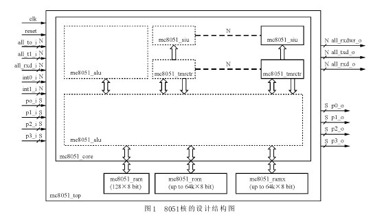 在嵌入FPGA的IP核8051上实现TCP\/IP的设计_
