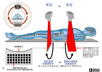 未来ct设备芯片市场,将期待什么?_电子资料技