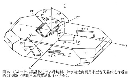表制造商利用小型音叉晶体进行适当的gt切割