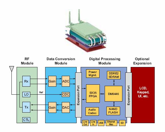 使用新型 Virtex FPGA 开发小型软件无线电平台