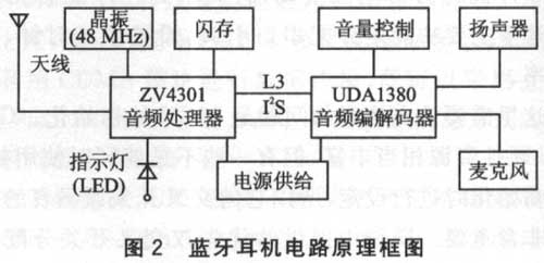 蓝牙无线耳机设计及VxWorks移植方法_电子资