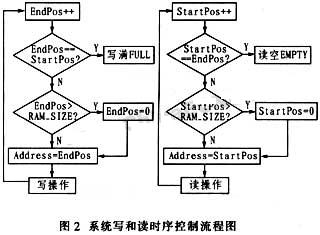 基于SRAM\/DRAM的大容量FIFO的设计与实现