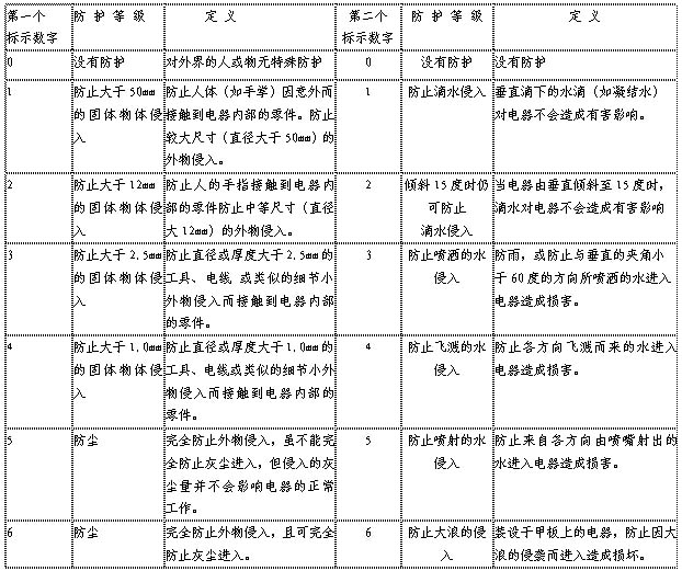 IP防护等级定义
