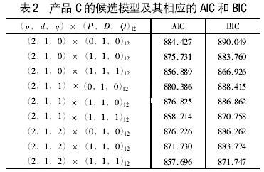ARIMA模型在半导体产品需求预测上的应用_电
