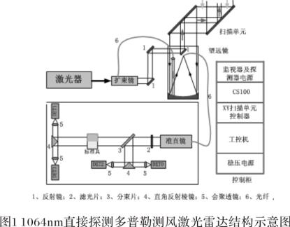直接探测多普勒测风激光雷达_电子资料技术文