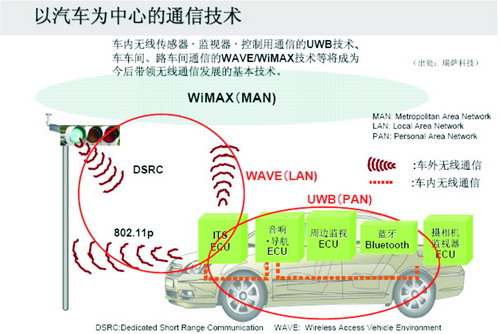 先进的车载无线通信技术推动智能交通系统的发