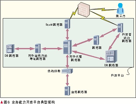 云计算的开放架构设计[图]_电子资料技术文库