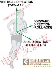 各轴的定义 www.elecfans.com