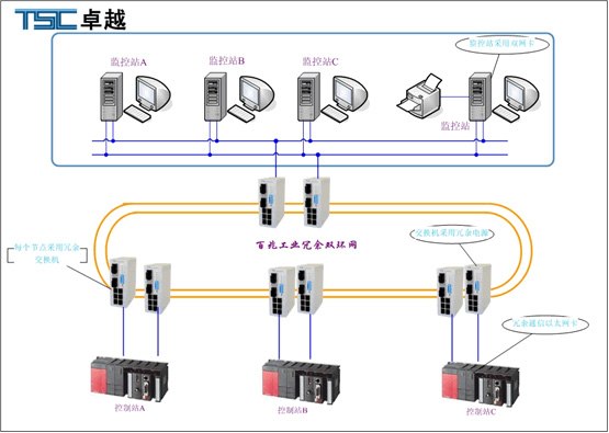 双重冗余工业以太网技术在DCS系统中应用_电