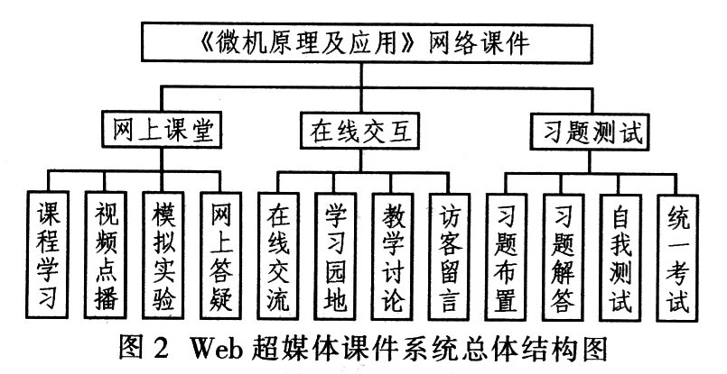 基于Web的超媒体教学CAI课件系统设计_电子