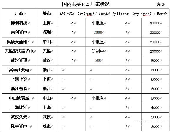 PLC分路器市场技术浅析及富春江光电产业发展