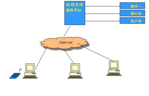 城市一卡通在线支付应用探讨_电子资料技术文