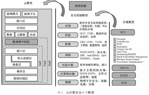 云计算安全关键技术分析_电子资料技术文库_
