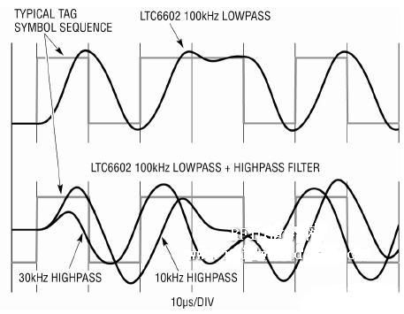 通过软件定义UHF RFID读取器的可编程基频滤